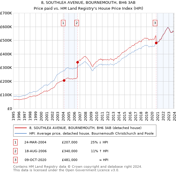 8, SOUTHLEA AVENUE, BOURNEMOUTH, BH6 3AB: Price paid vs HM Land Registry's House Price Index