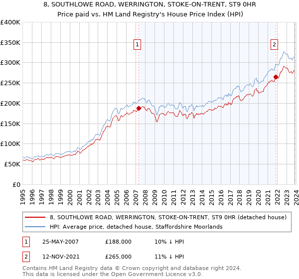 8, SOUTHLOWE ROAD, WERRINGTON, STOKE-ON-TRENT, ST9 0HR: Price paid vs HM Land Registry's House Price Index