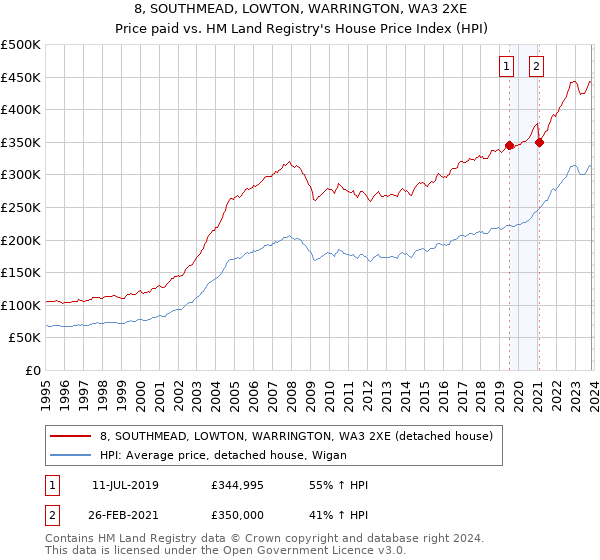 8, SOUTHMEAD, LOWTON, WARRINGTON, WA3 2XE: Price paid vs HM Land Registry's House Price Index