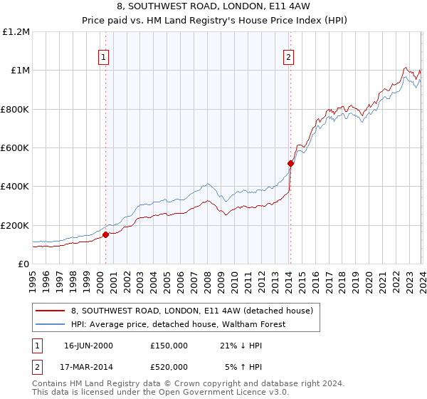 8, SOUTHWEST ROAD, LONDON, E11 4AW: Price paid vs HM Land Registry's House Price Index