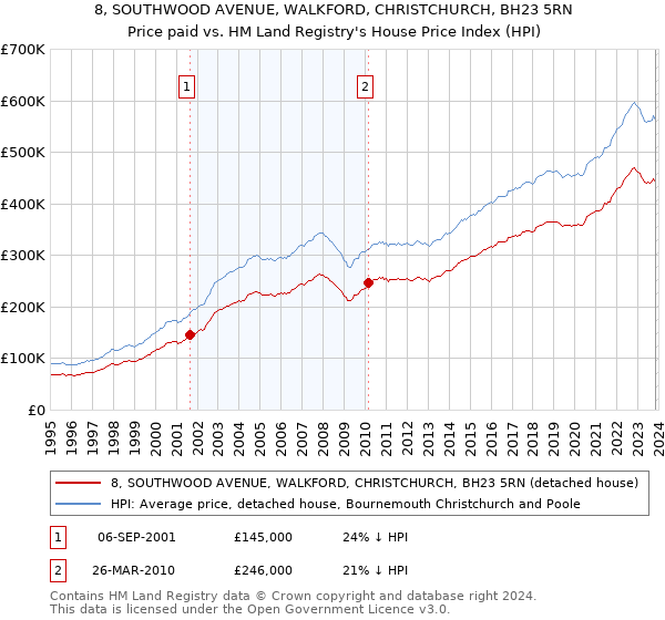8, SOUTHWOOD AVENUE, WALKFORD, CHRISTCHURCH, BH23 5RN: Price paid vs HM Land Registry's House Price Index