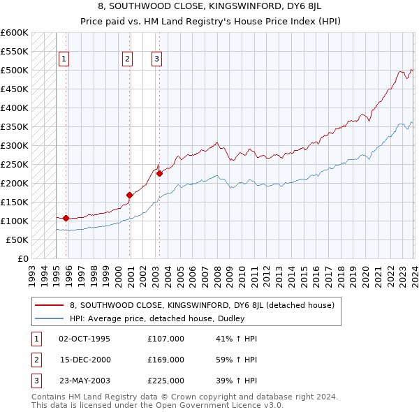 8, SOUTHWOOD CLOSE, KINGSWINFORD, DY6 8JL: Price paid vs HM Land Registry's House Price Index