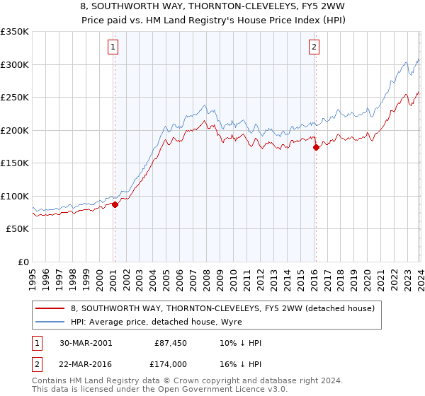 8, SOUTHWORTH WAY, THORNTON-CLEVELEYS, FY5 2WW: Price paid vs HM Land Registry's House Price Index