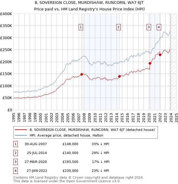 8, SOVEREIGN CLOSE, MURDISHAW, RUNCORN, WA7 6JT: Price paid vs HM Land Registry's House Price Index