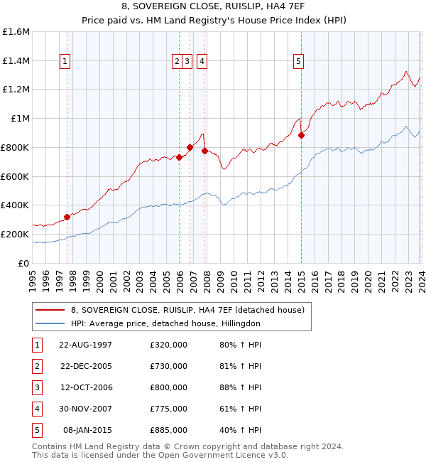 8, SOVEREIGN CLOSE, RUISLIP, HA4 7EF: Price paid vs HM Land Registry's House Price Index