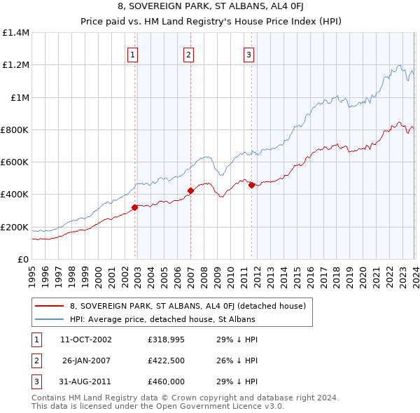 8, SOVEREIGN PARK, ST ALBANS, AL4 0FJ: Price paid vs HM Land Registry's House Price Index