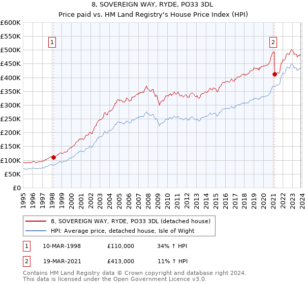 8, SOVEREIGN WAY, RYDE, PO33 3DL: Price paid vs HM Land Registry's House Price Index