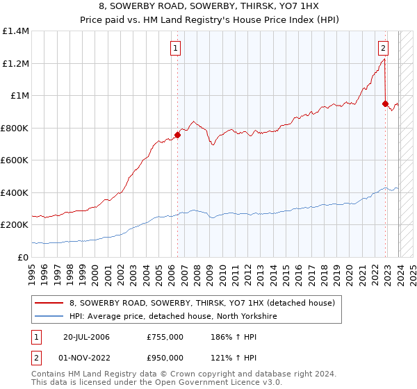 8, SOWERBY ROAD, SOWERBY, THIRSK, YO7 1HX: Price paid vs HM Land Registry's House Price Index