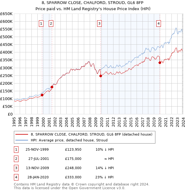 8, SPARROW CLOSE, CHALFORD, STROUD, GL6 8FP: Price paid vs HM Land Registry's House Price Index