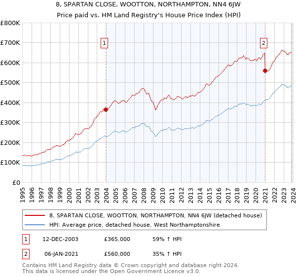 8, SPARTAN CLOSE, WOOTTON, NORTHAMPTON, NN4 6JW: Price paid vs HM Land Registry's House Price Index