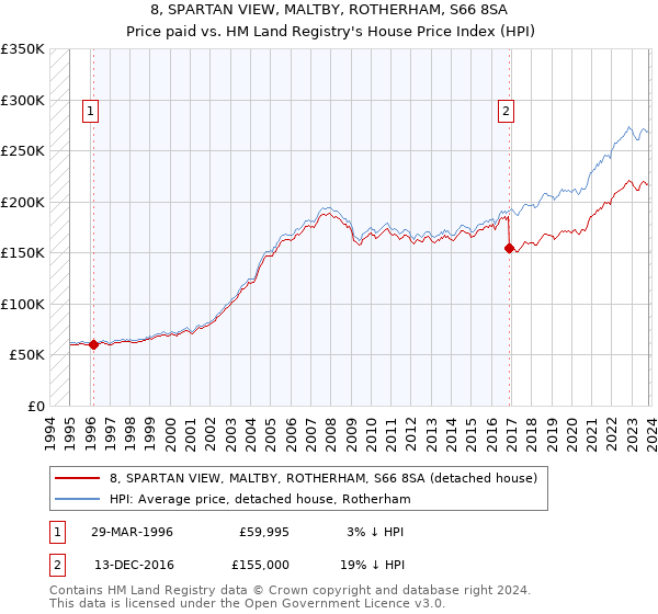 8, SPARTAN VIEW, MALTBY, ROTHERHAM, S66 8SA: Price paid vs HM Land Registry's House Price Index