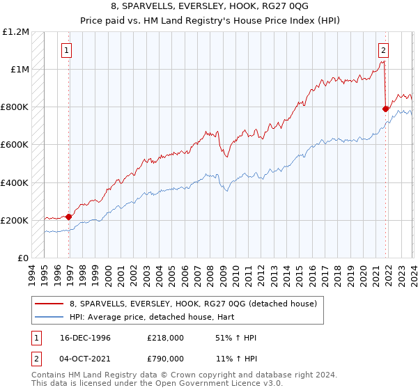 8, SPARVELLS, EVERSLEY, HOOK, RG27 0QG: Price paid vs HM Land Registry's House Price Index