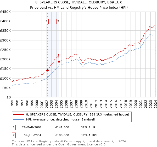 8, SPEAKERS CLOSE, TIVIDALE, OLDBURY, B69 1UX: Price paid vs HM Land Registry's House Price Index