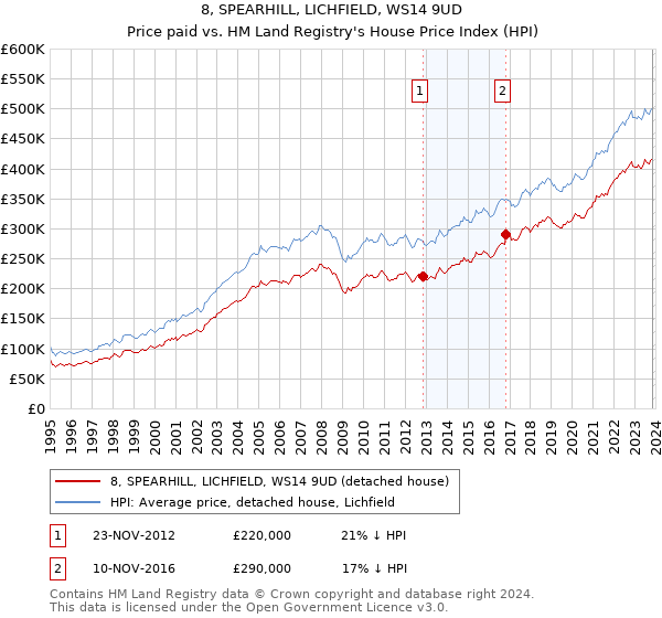 8, SPEARHILL, LICHFIELD, WS14 9UD: Price paid vs HM Land Registry's House Price Index