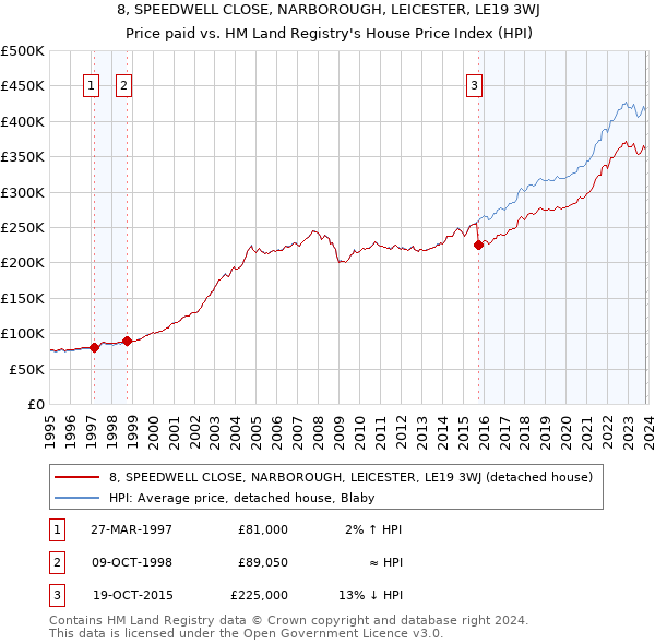 8, SPEEDWELL CLOSE, NARBOROUGH, LEICESTER, LE19 3WJ: Price paid vs HM Land Registry's House Price Index