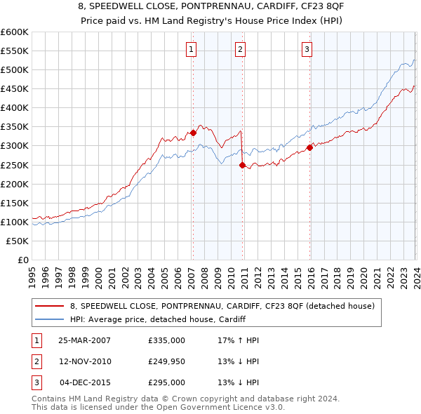 8, SPEEDWELL CLOSE, PONTPRENNAU, CARDIFF, CF23 8QF: Price paid vs HM Land Registry's House Price Index