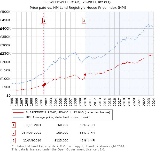 8, SPEEDWELL ROAD, IPSWICH, IP2 0LQ: Price paid vs HM Land Registry's House Price Index