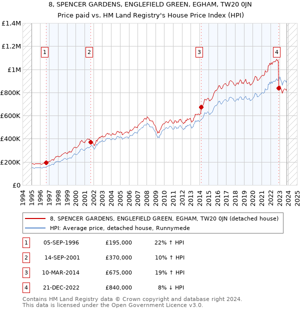 8, SPENCER GARDENS, ENGLEFIELD GREEN, EGHAM, TW20 0JN: Price paid vs HM Land Registry's House Price Index