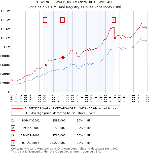 8, SPENCER WALK, RICKMANSWORTH, WD3 4EE: Price paid vs HM Land Registry's House Price Index