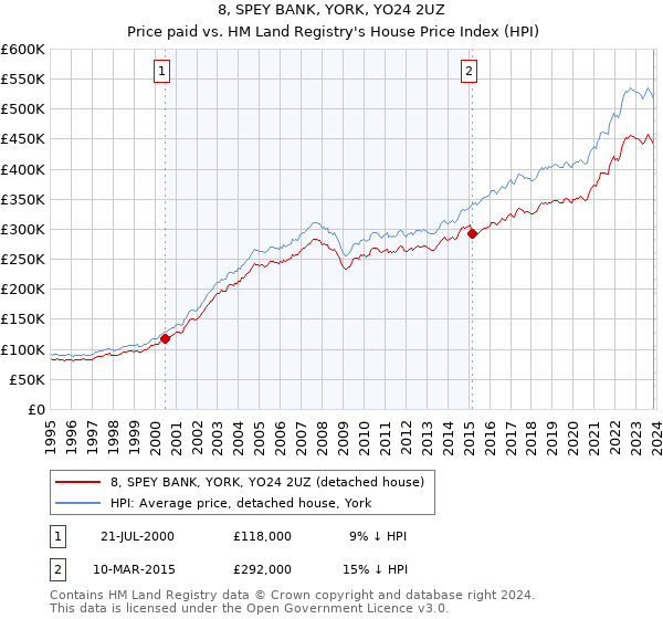 8, SPEY BANK, YORK, YO24 2UZ: Price paid vs HM Land Registry's House Price Index