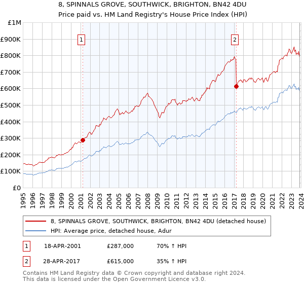 8, SPINNALS GROVE, SOUTHWICK, BRIGHTON, BN42 4DU: Price paid vs HM Land Registry's House Price Index