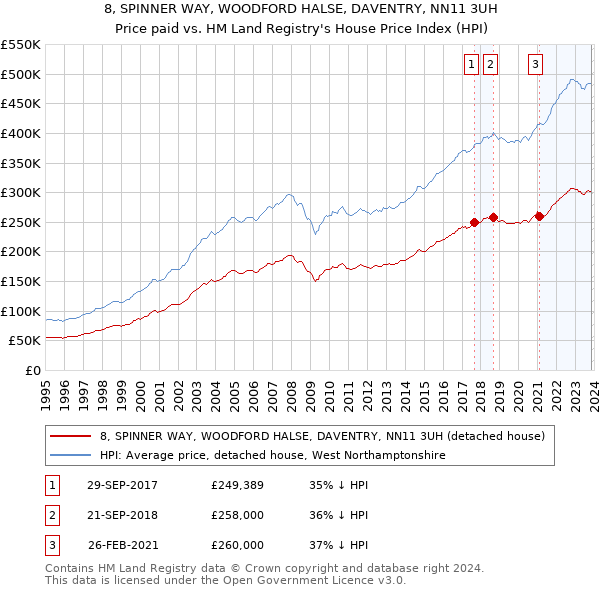 8, SPINNER WAY, WOODFORD HALSE, DAVENTRY, NN11 3UH: Price paid vs HM Land Registry's House Price Index