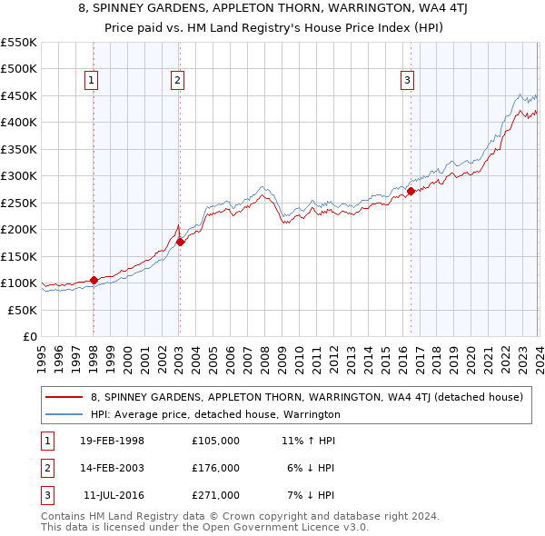 8, SPINNEY GARDENS, APPLETON THORN, WARRINGTON, WA4 4TJ: Price paid vs HM Land Registry's House Price Index