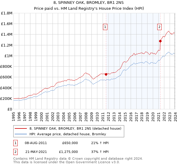 8, SPINNEY OAK, BROMLEY, BR1 2NS: Price paid vs HM Land Registry's House Price Index