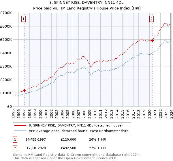 8, SPINNEY RISE, DAVENTRY, NN11 4DL: Price paid vs HM Land Registry's House Price Index