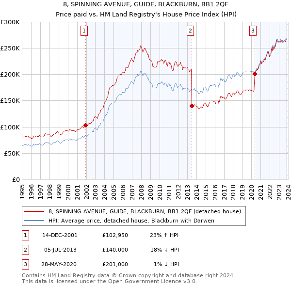 8, SPINNING AVENUE, GUIDE, BLACKBURN, BB1 2QF: Price paid vs HM Land Registry's House Price Index