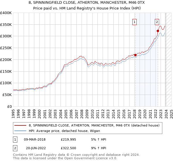 8, SPINNINGFIELD CLOSE, ATHERTON, MANCHESTER, M46 0TX: Price paid vs HM Land Registry's House Price Index