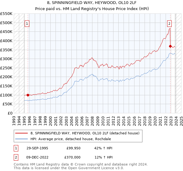 8, SPINNINGFIELD WAY, HEYWOOD, OL10 2LF: Price paid vs HM Land Registry's House Price Index