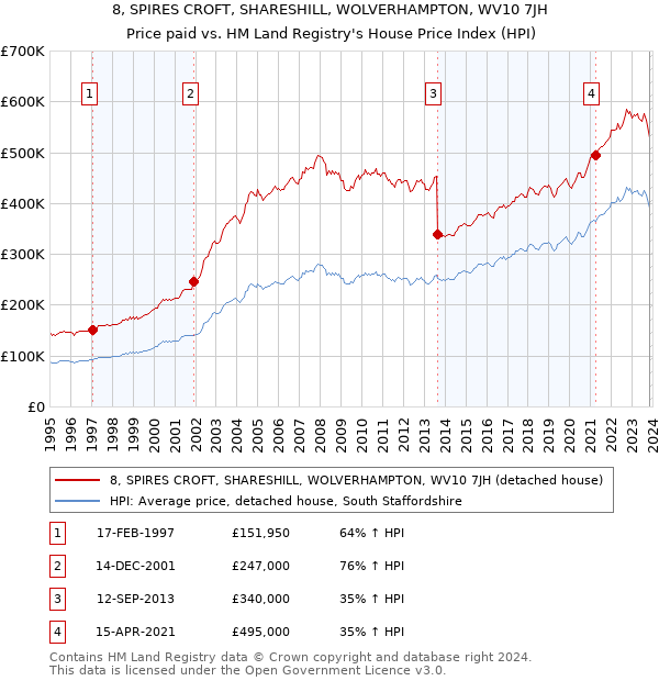 8, SPIRES CROFT, SHARESHILL, WOLVERHAMPTON, WV10 7JH: Price paid vs HM Land Registry's House Price Index