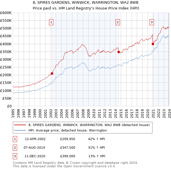 8, SPIRES GARDENS, WINWICK, WARRINGTON, WA2 8WB: Price paid vs HM Land Registry's House Price Index
