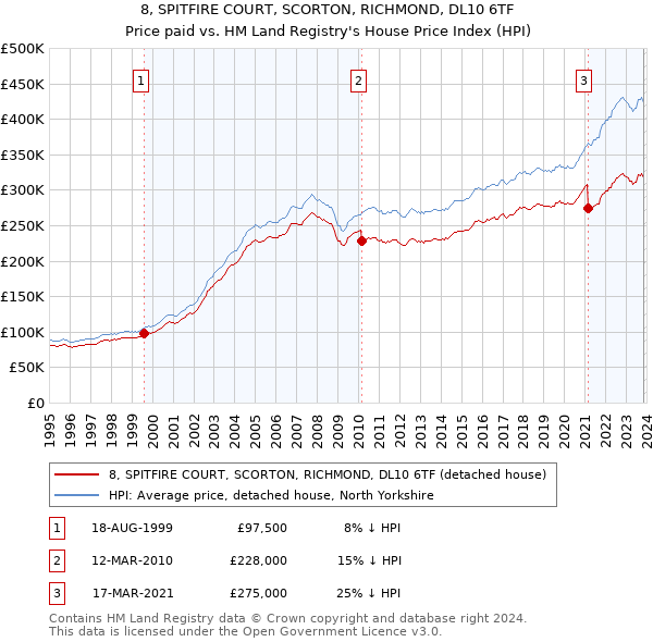 8, SPITFIRE COURT, SCORTON, RICHMOND, DL10 6TF: Price paid vs HM Land Registry's House Price Index