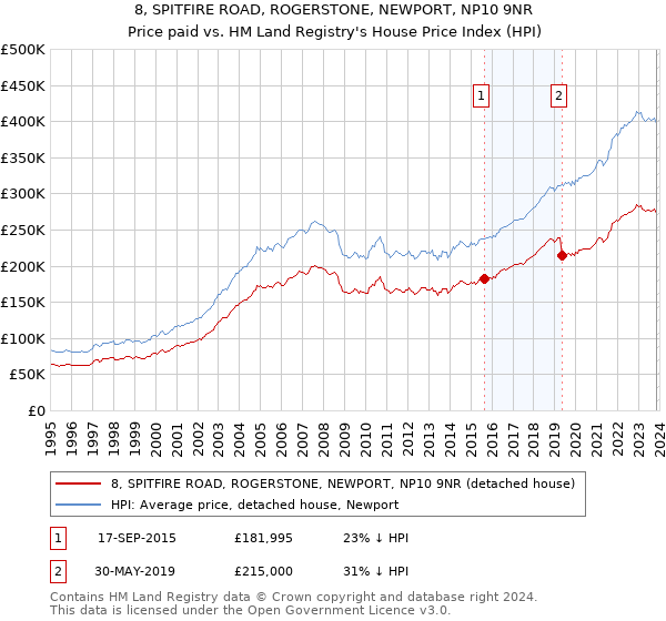 8, SPITFIRE ROAD, ROGERSTONE, NEWPORT, NP10 9NR: Price paid vs HM Land Registry's House Price Index