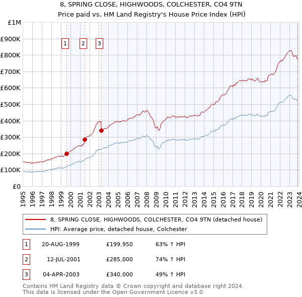 8, SPRING CLOSE, HIGHWOODS, COLCHESTER, CO4 9TN: Price paid vs HM Land Registry's House Price Index