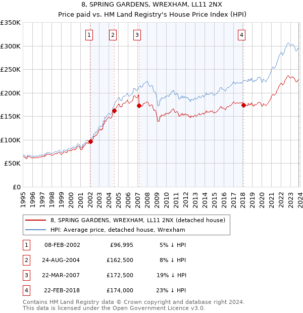 8, SPRING GARDENS, WREXHAM, LL11 2NX: Price paid vs HM Land Registry's House Price Index