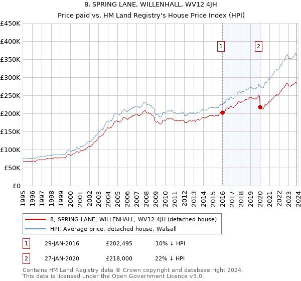 8, SPRING LANE, WILLENHALL, WV12 4JH: Price paid vs HM Land Registry's House Price Index
