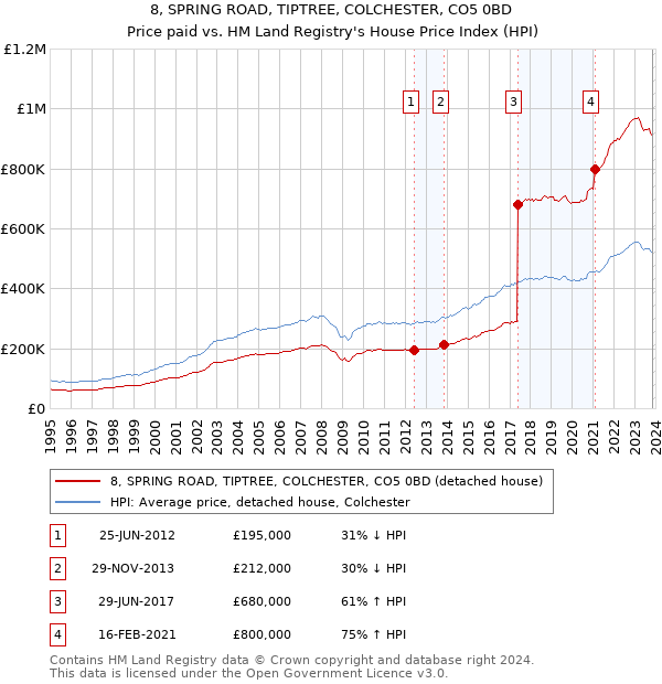 8, SPRING ROAD, TIPTREE, COLCHESTER, CO5 0BD: Price paid vs HM Land Registry's House Price Index