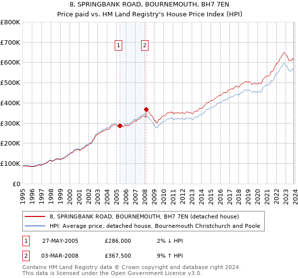 8, SPRINGBANK ROAD, BOURNEMOUTH, BH7 7EN: Price paid vs HM Land Registry's House Price Index