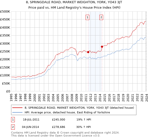 8, SPRINGDALE ROAD, MARKET WEIGHTON, YORK, YO43 3JT: Price paid vs HM Land Registry's House Price Index