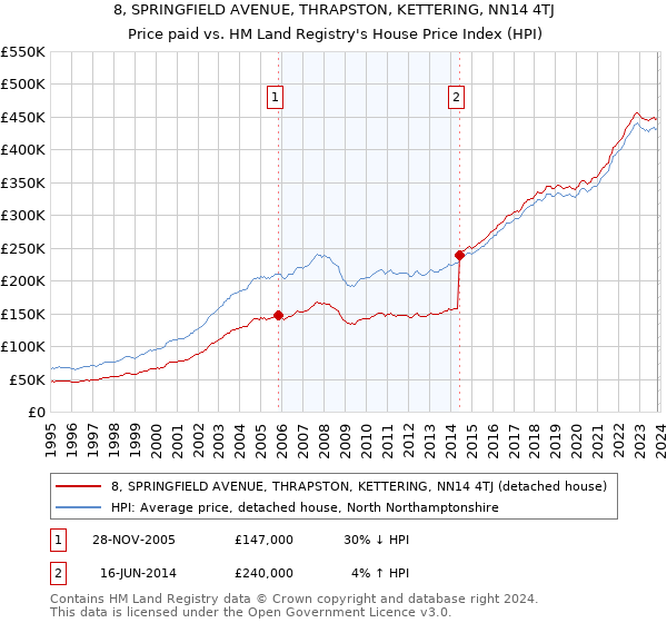 8, SPRINGFIELD AVENUE, THRAPSTON, KETTERING, NN14 4TJ: Price paid vs HM Land Registry's House Price Index