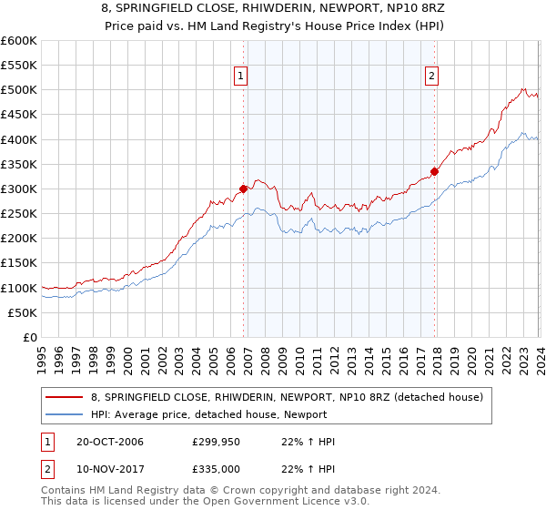 8, SPRINGFIELD CLOSE, RHIWDERIN, NEWPORT, NP10 8RZ: Price paid vs HM Land Registry's House Price Index