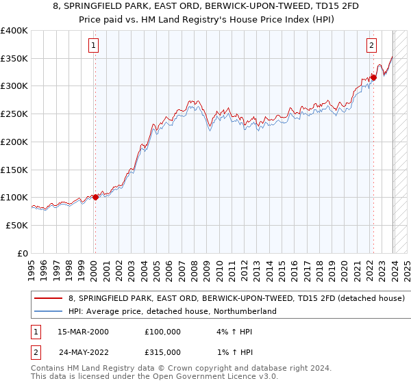 8, SPRINGFIELD PARK, EAST ORD, BERWICK-UPON-TWEED, TD15 2FD: Price paid vs HM Land Registry's House Price Index