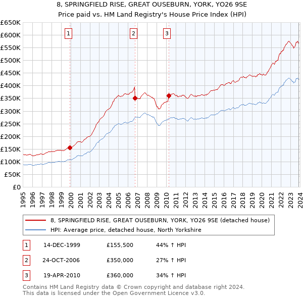 8, SPRINGFIELD RISE, GREAT OUSEBURN, YORK, YO26 9SE: Price paid vs HM Land Registry's House Price Index