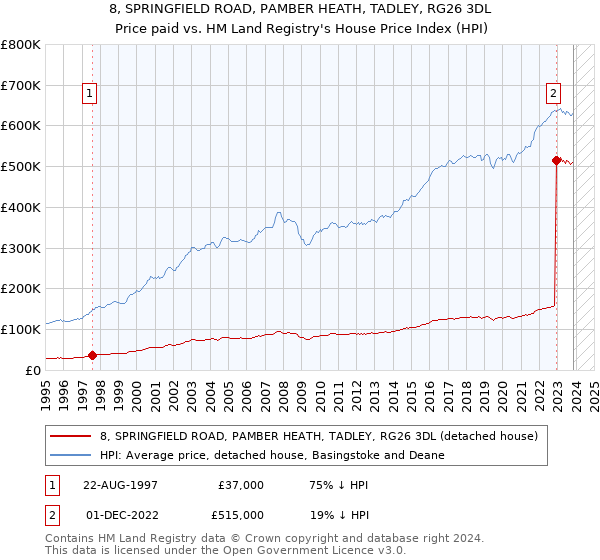 8, SPRINGFIELD ROAD, PAMBER HEATH, TADLEY, RG26 3DL: Price paid vs HM Land Registry's House Price Index