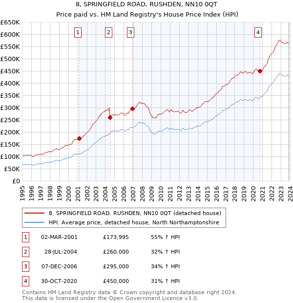8, SPRINGFIELD ROAD, RUSHDEN, NN10 0QT: Price paid vs HM Land Registry's House Price Index