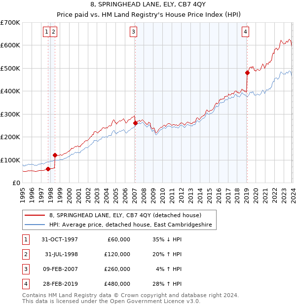 8, SPRINGHEAD LANE, ELY, CB7 4QY: Price paid vs HM Land Registry's House Price Index