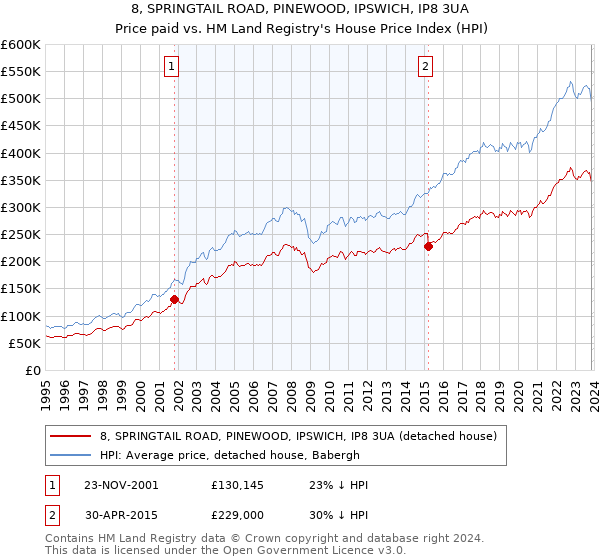 8, SPRINGTAIL ROAD, PINEWOOD, IPSWICH, IP8 3UA: Price paid vs HM Land Registry's House Price Index